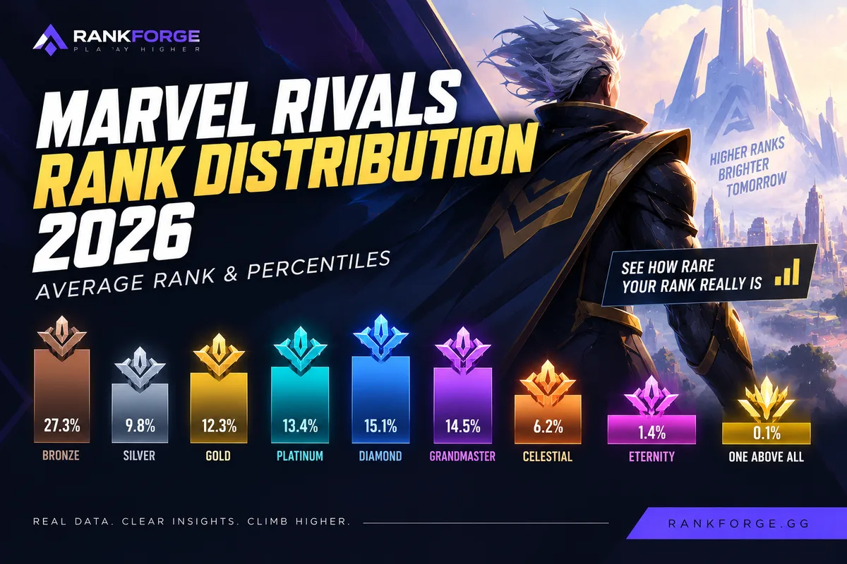 Marvel Rivals Rank Distribution 2026 | Average Rank & Percentiles