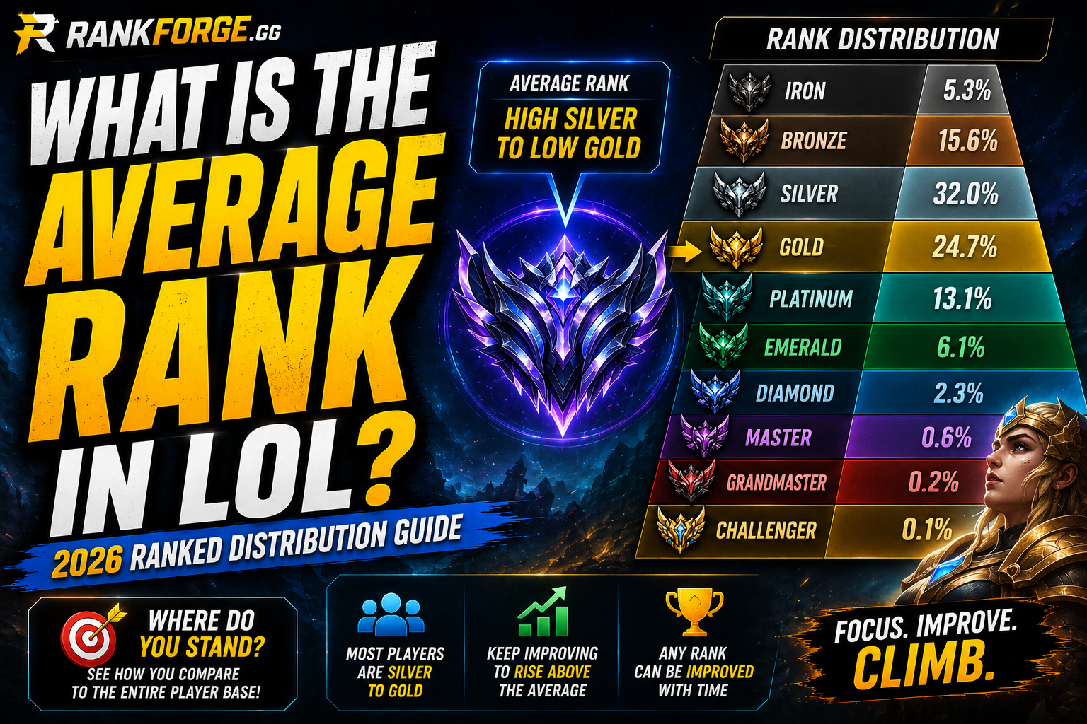 Distibution Ranking Average Rank in LoL 2026 | What Is a Good Rank?