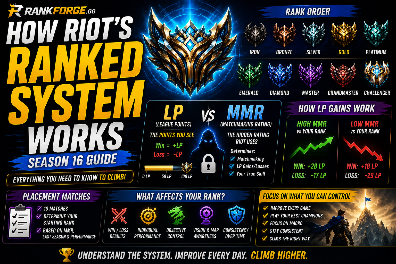 LoL Ranked System Explained | Riot Ranked Guide