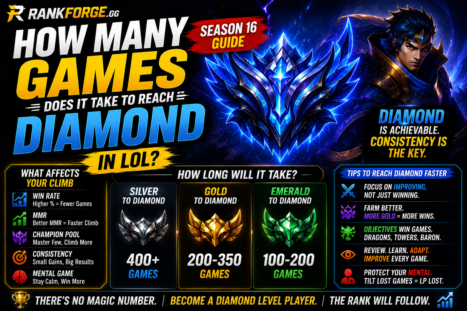 How Many Games to Reach Diamond LoL?