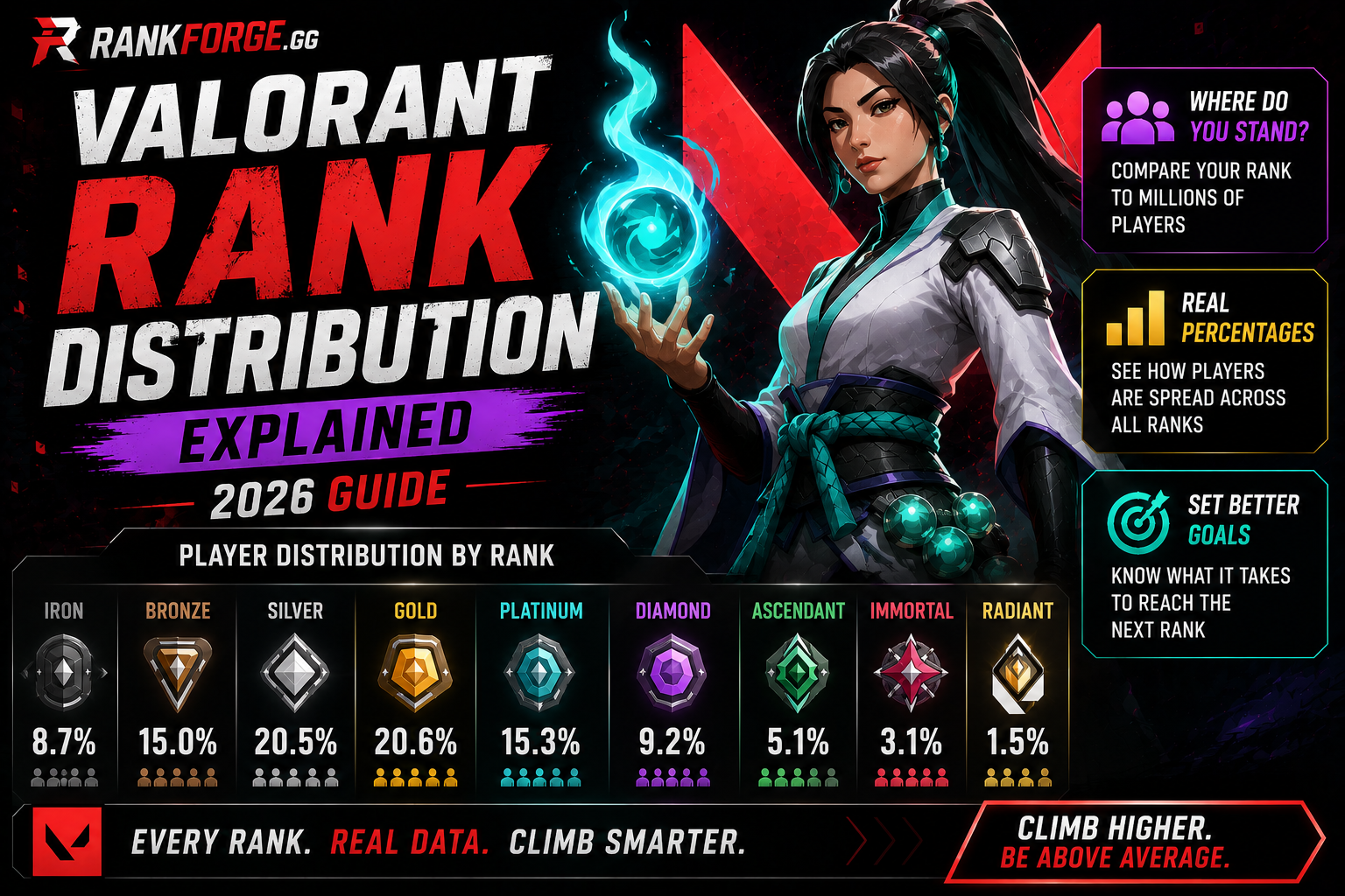 Valorant Rank Distribution | What Is the Average Rank?